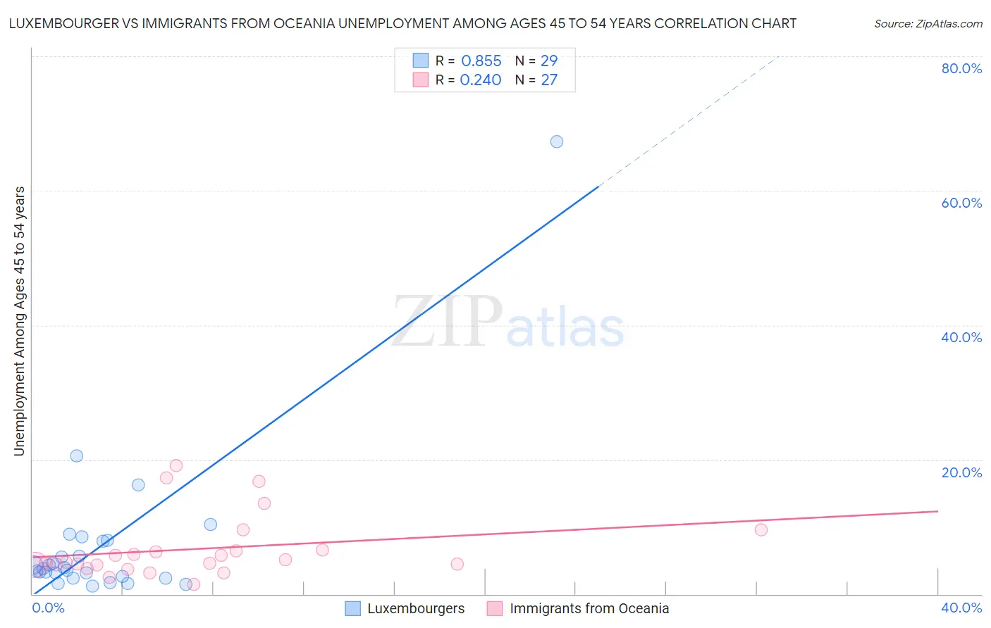 Luxembourger vs Immigrants from Oceania Unemployment Among Ages 45 to 54 years