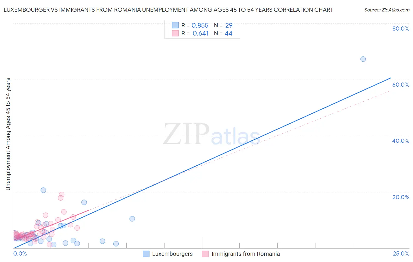 Luxembourger vs Immigrants from Romania Unemployment Among Ages 45 to 54 years