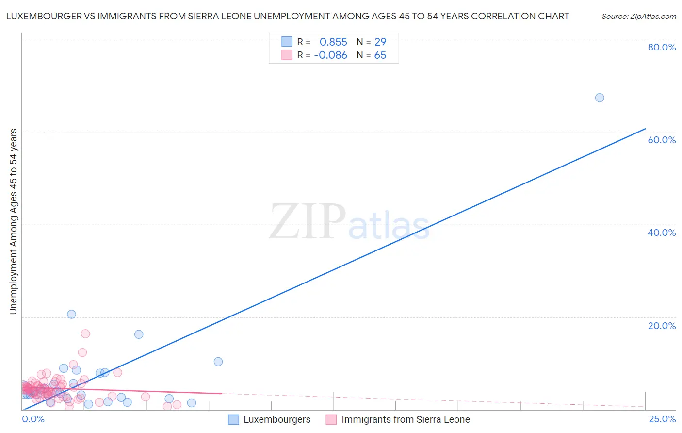 Luxembourger vs Immigrants from Sierra Leone Unemployment Among Ages 45 to 54 years