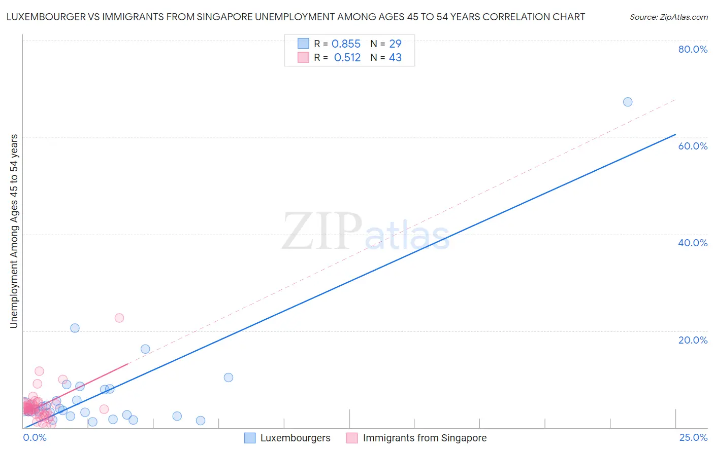 Luxembourger vs Immigrants from Singapore Unemployment Among Ages 45 to 54 years