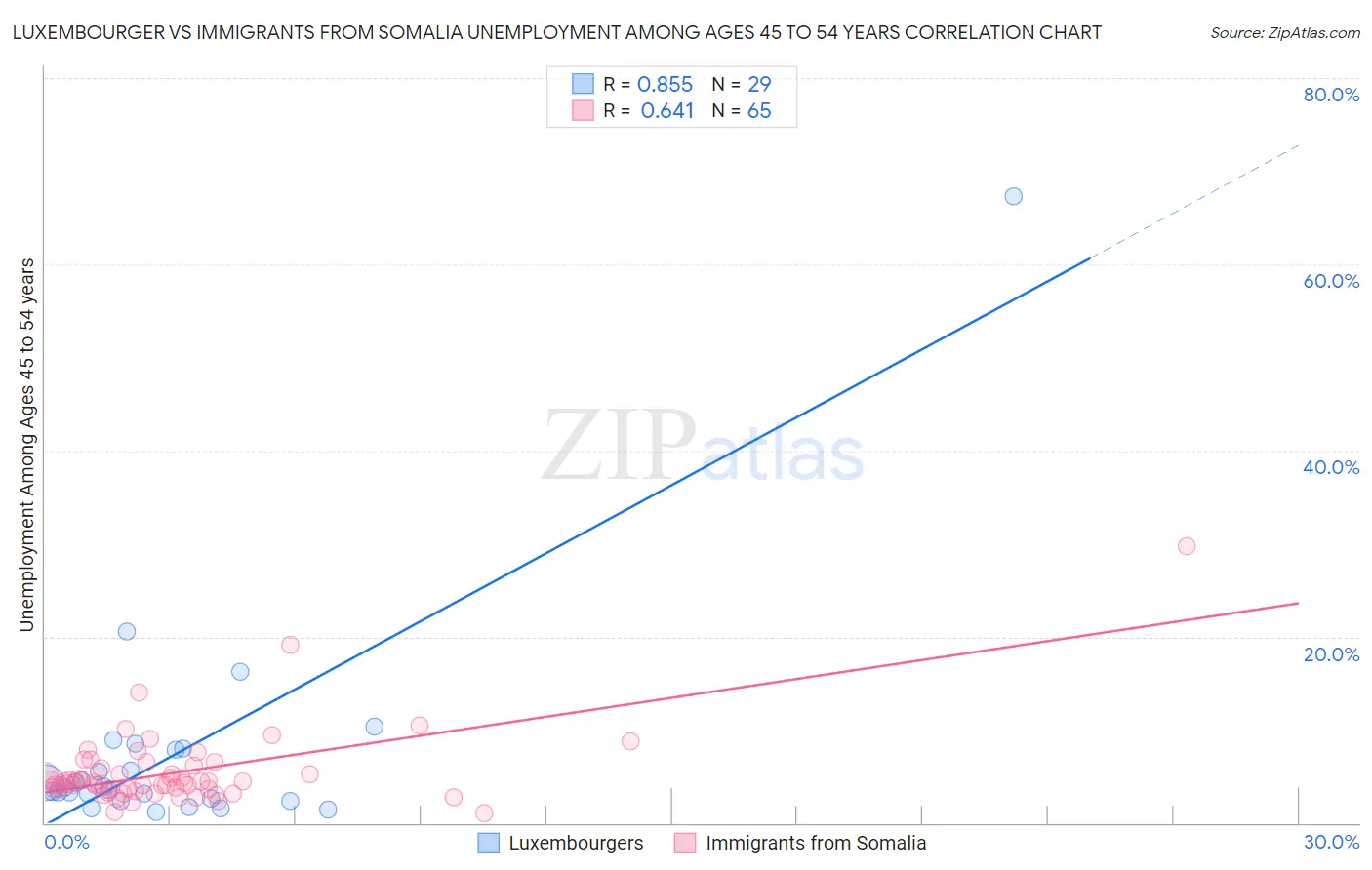 Luxembourger vs Immigrants from Somalia Unemployment Among Ages 45 to 54 years