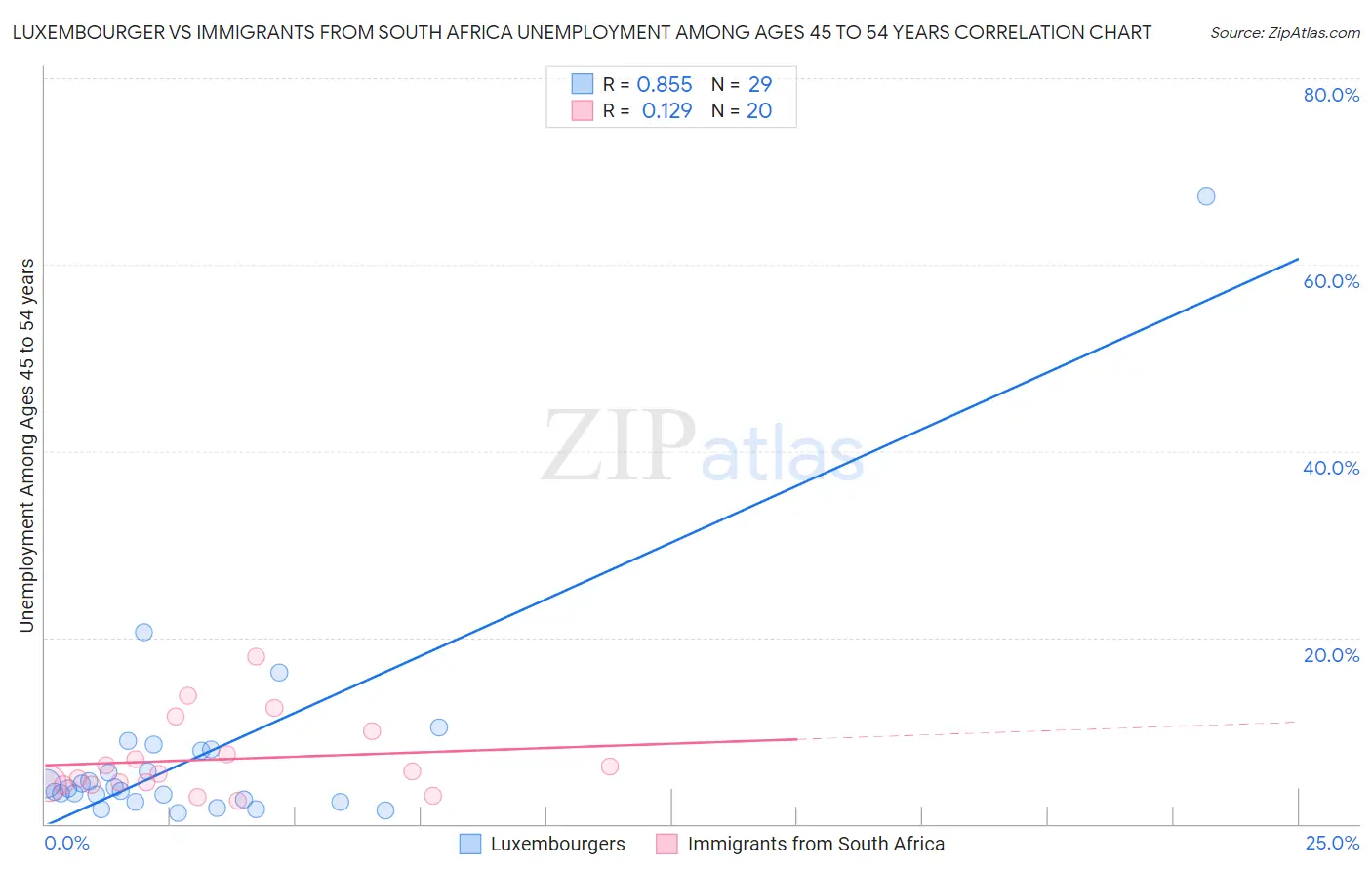Luxembourger vs Immigrants from South Africa Unemployment Among Ages 45 to 54 years