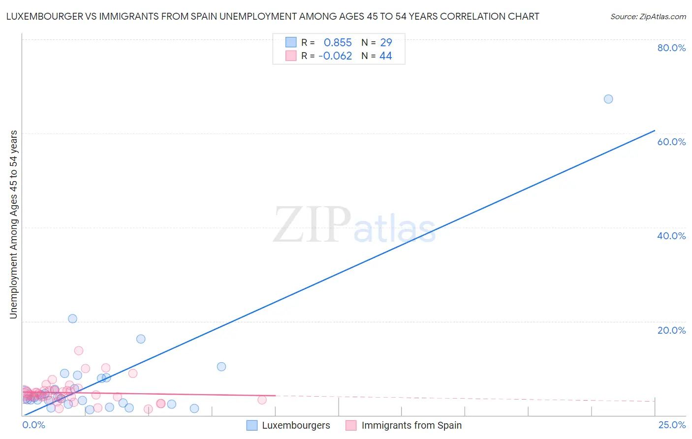 Luxembourger vs Immigrants from Spain Unemployment Among Ages 45 to 54 years