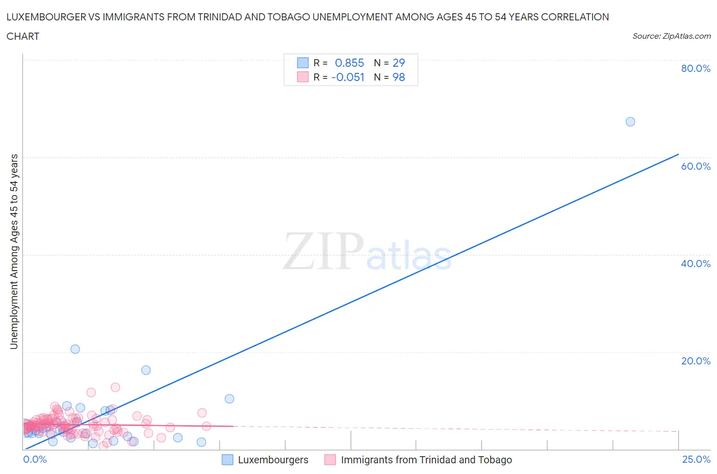 Luxembourger vs Immigrants from Trinidad and Tobago Unemployment Among Ages 45 to 54 years