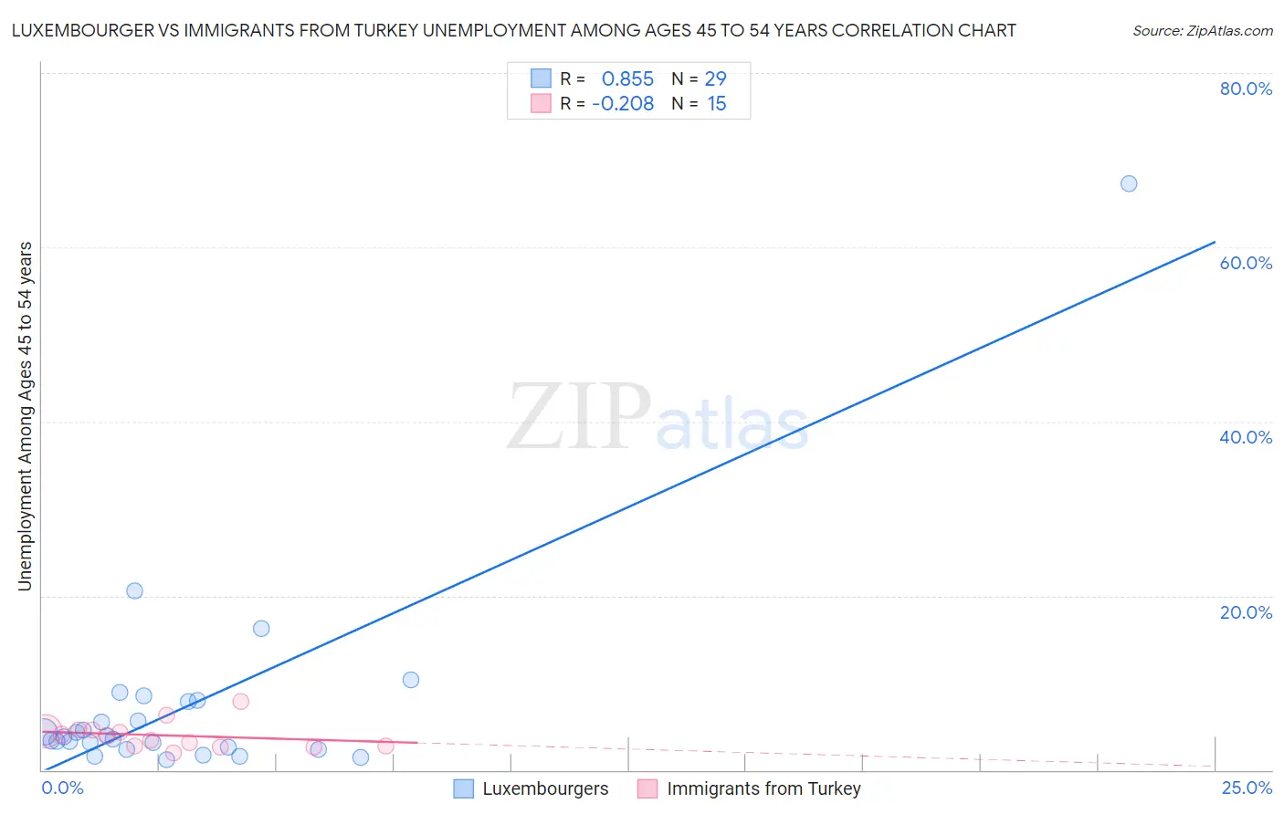 Luxembourger vs Immigrants from Turkey Unemployment Among Ages 45 to 54 years