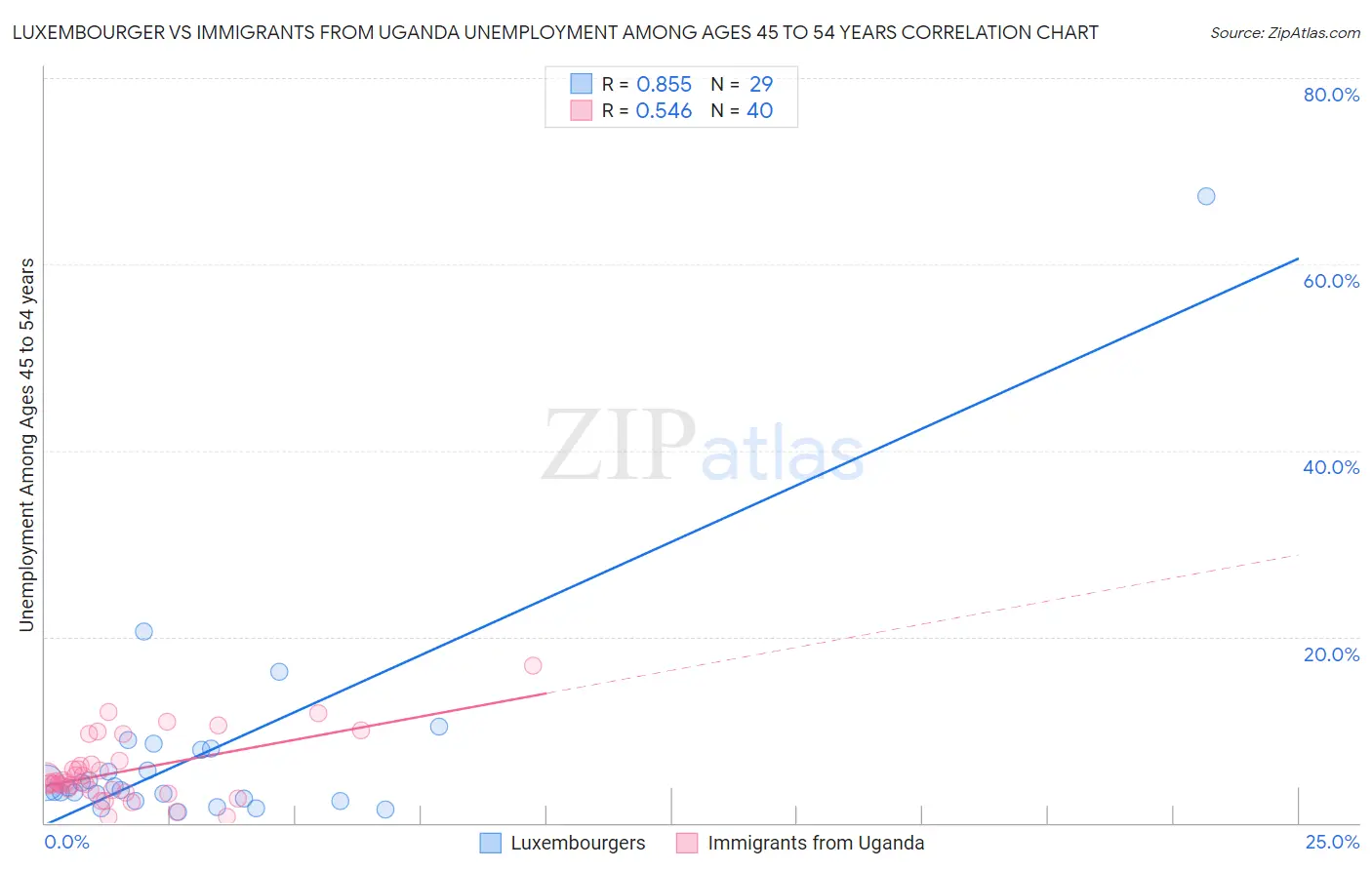 Luxembourger vs Immigrants from Uganda Unemployment Among Ages 45 to 54 years