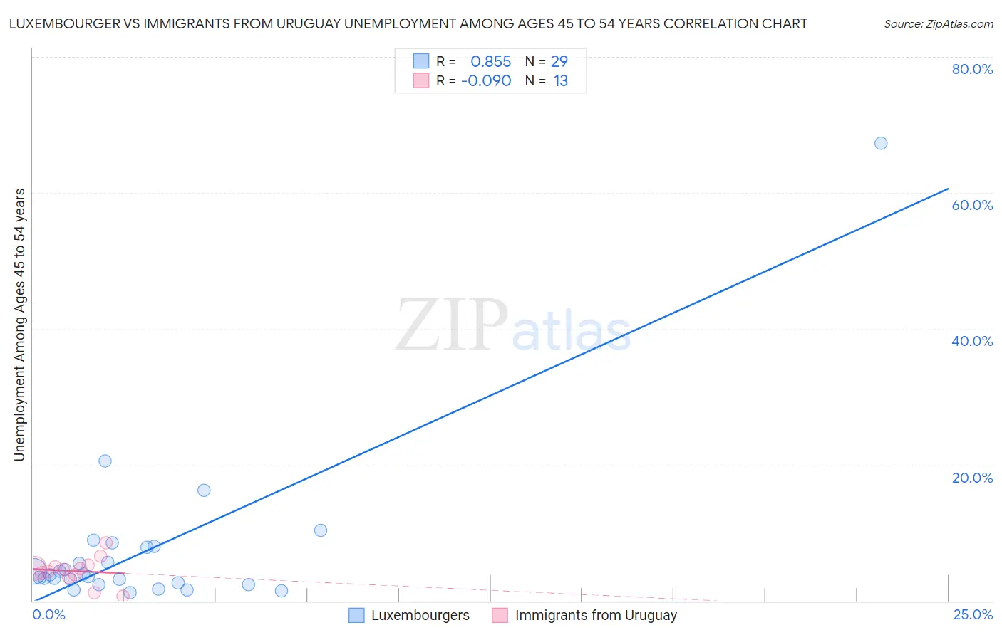 Luxembourger vs Immigrants from Uruguay Unemployment Among Ages 45 to 54 years