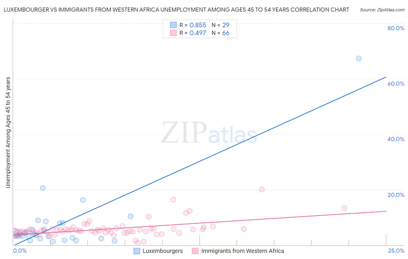 Luxembourger vs Immigrants from Western Africa Unemployment Among Ages 45 to 54 years