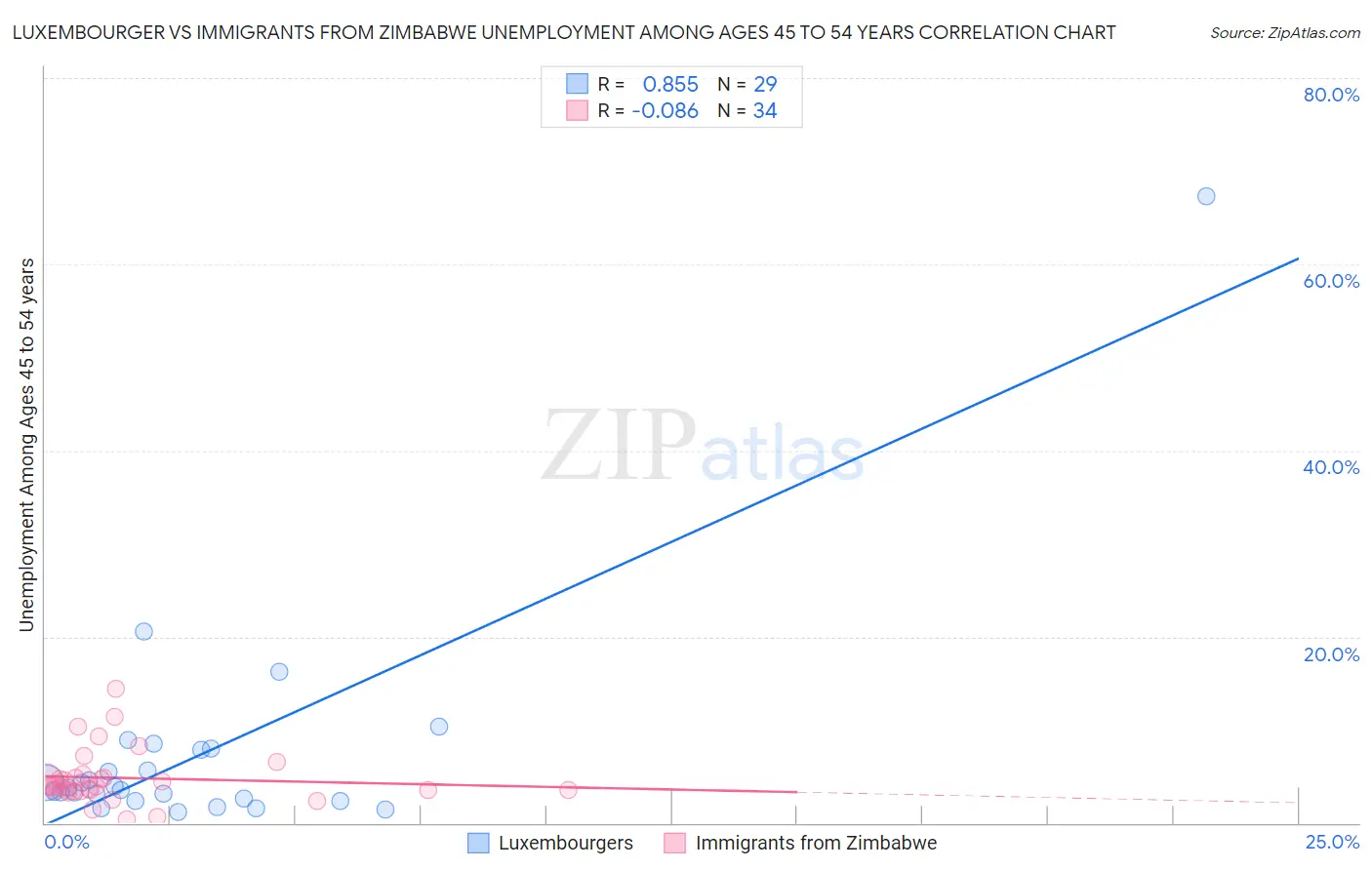 Luxembourger vs Immigrants from Zimbabwe Unemployment Among Ages 45 to 54 years