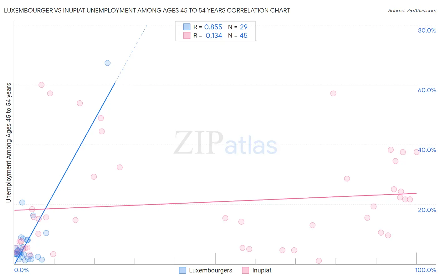 Luxembourger vs Inupiat Unemployment Among Ages 45 to 54 years