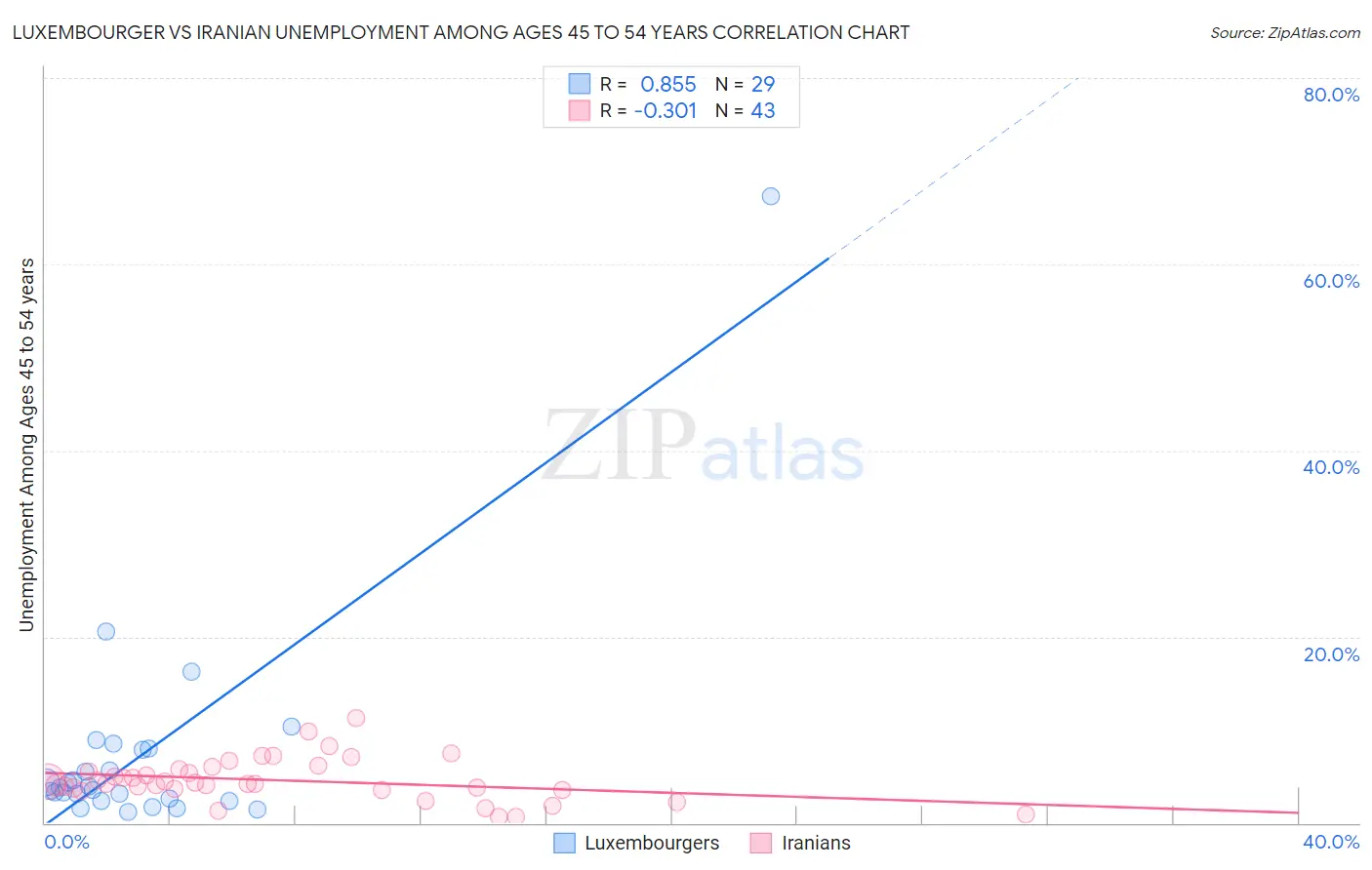 Luxembourger vs Iranian Unemployment Among Ages 45 to 54 years