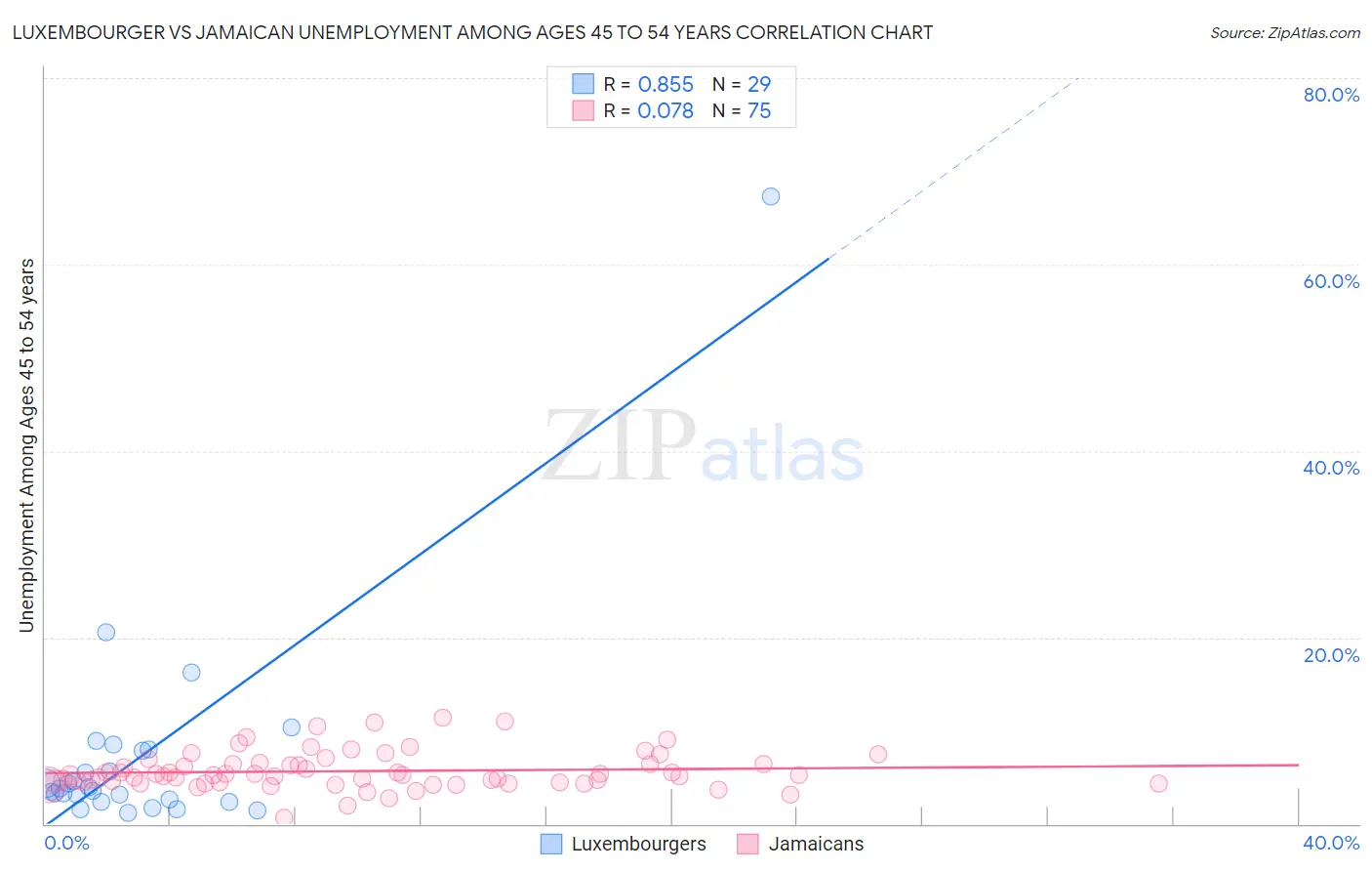 Luxembourger vs Jamaican Unemployment Among Ages 45 to 54 years
