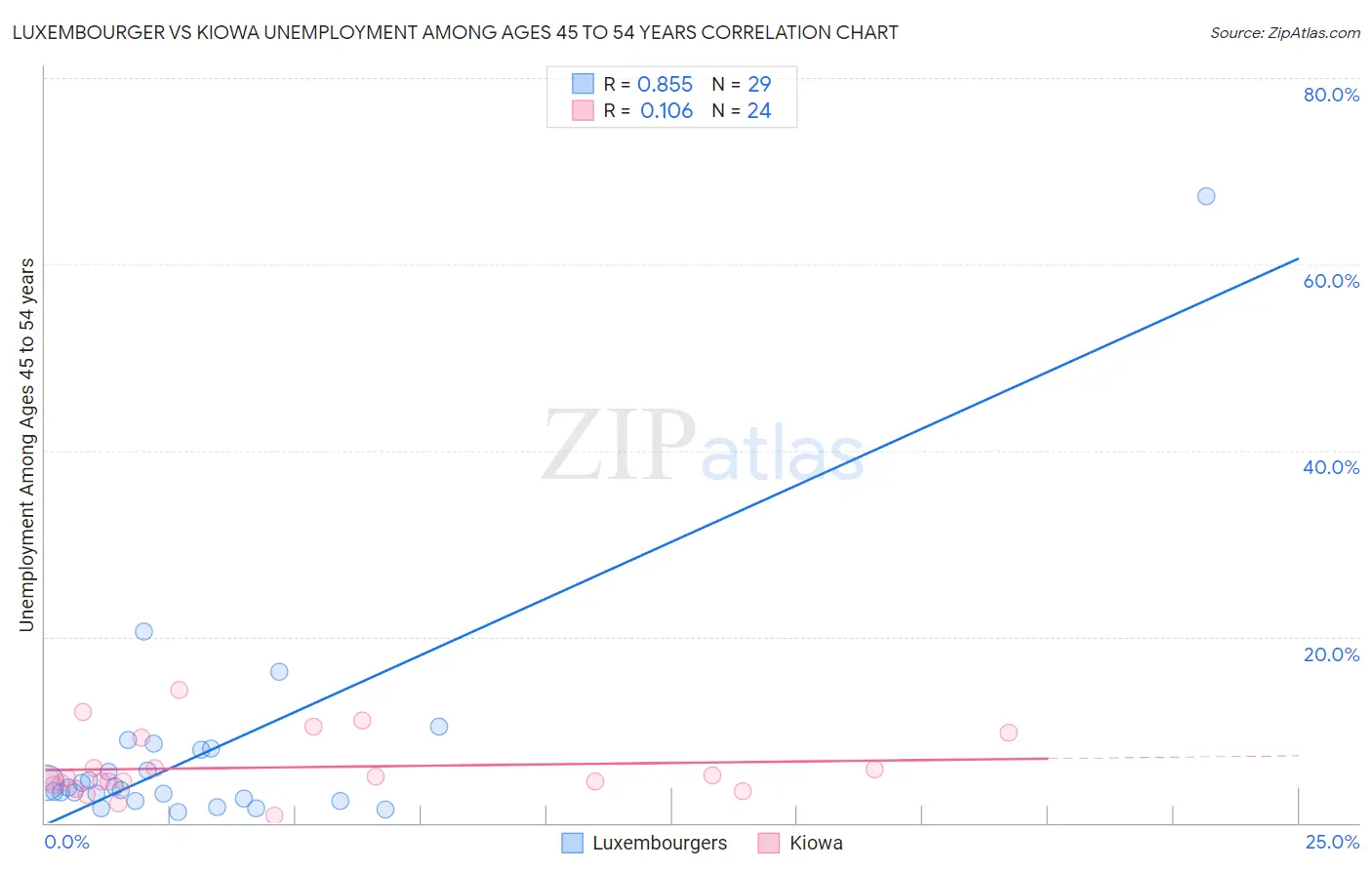 Luxembourger vs Kiowa Unemployment Among Ages 45 to 54 years