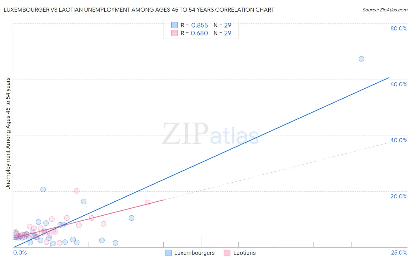 Luxembourger vs Laotian Unemployment Among Ages 45 to 54 years