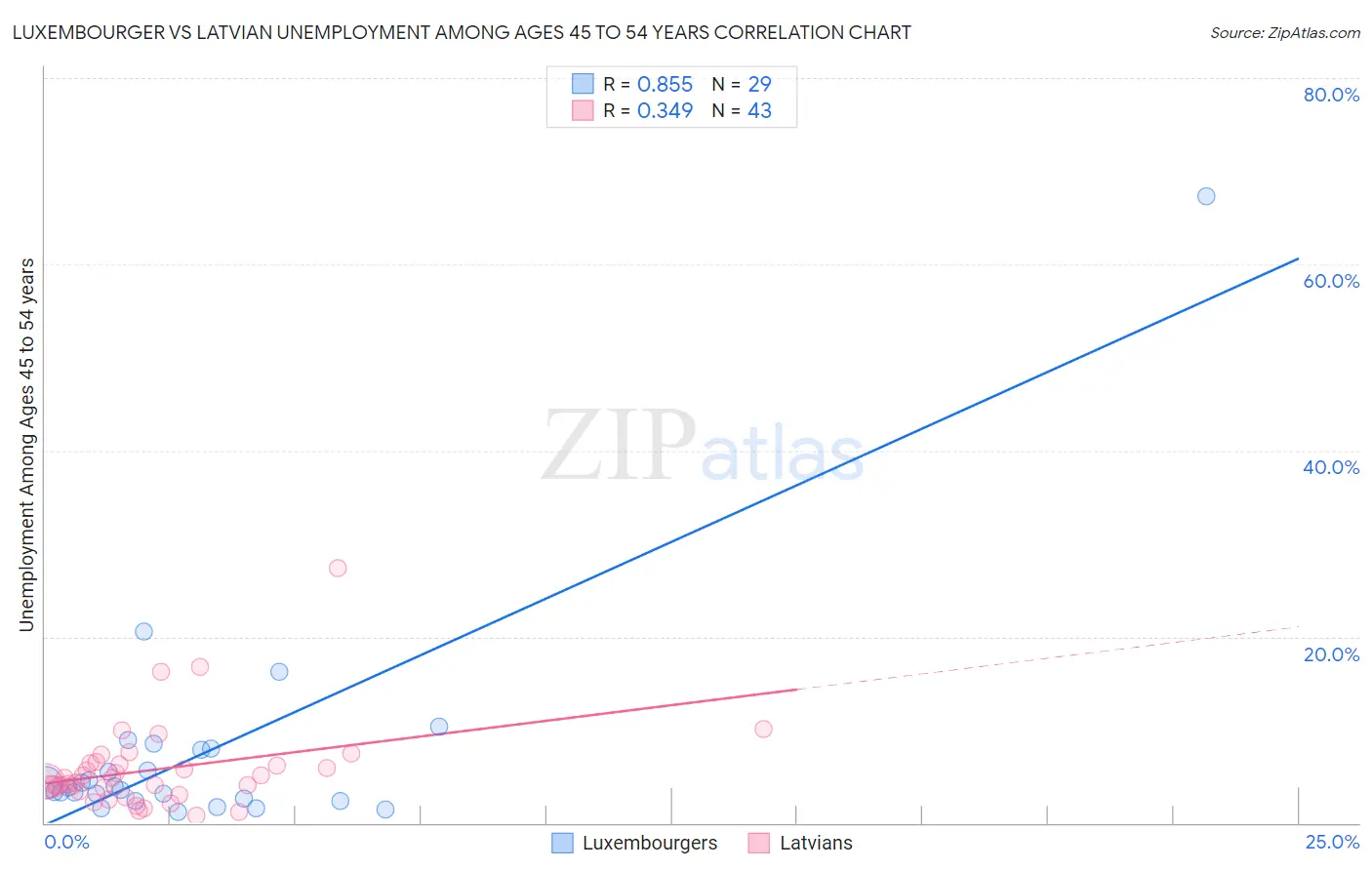 Luxembourger vs Latvian Unemployment Among Ages 45 to 54 years