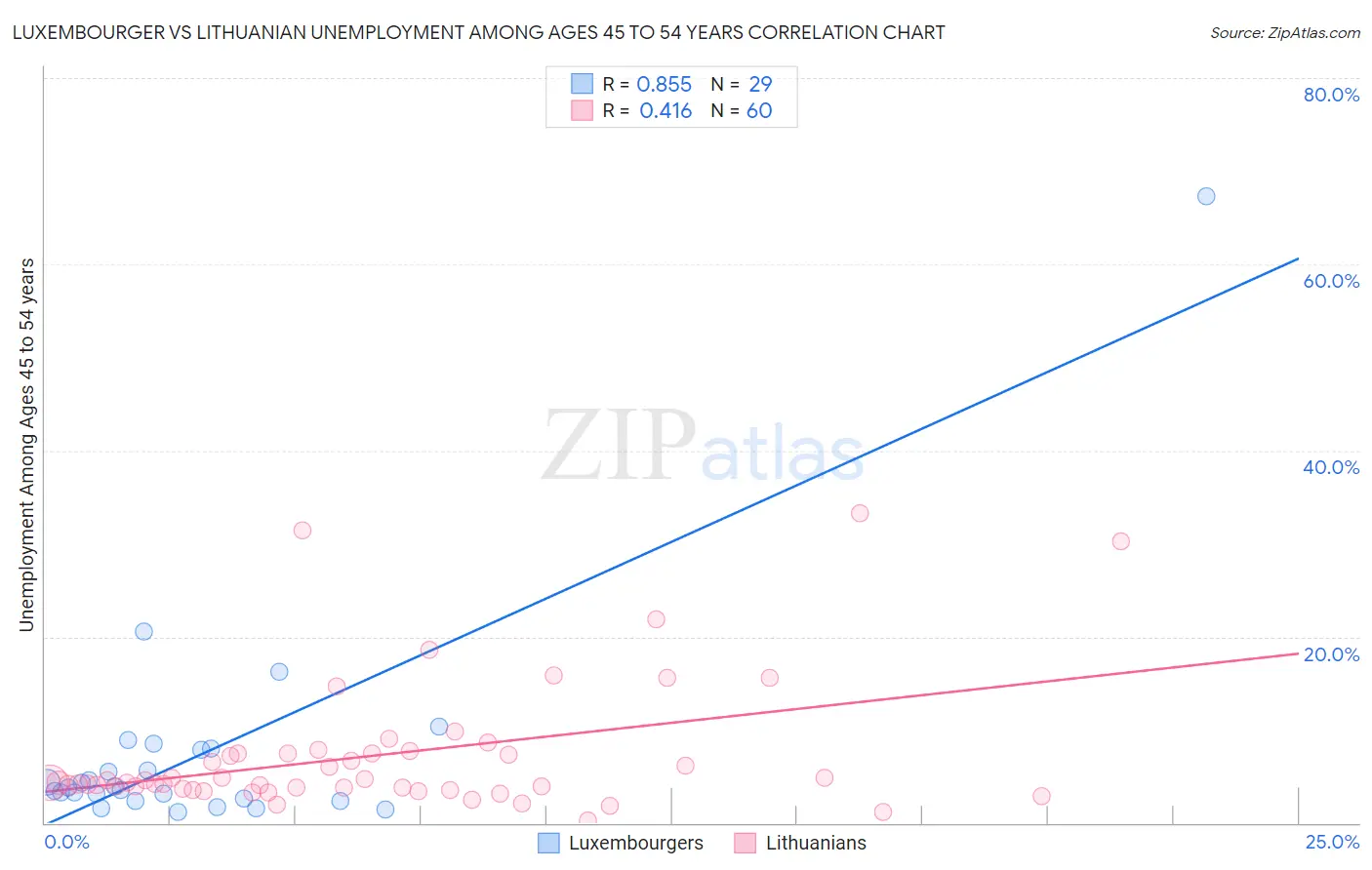 Luxembourger vs Lithuanian Unemployment Among Ages 45 to 54 years