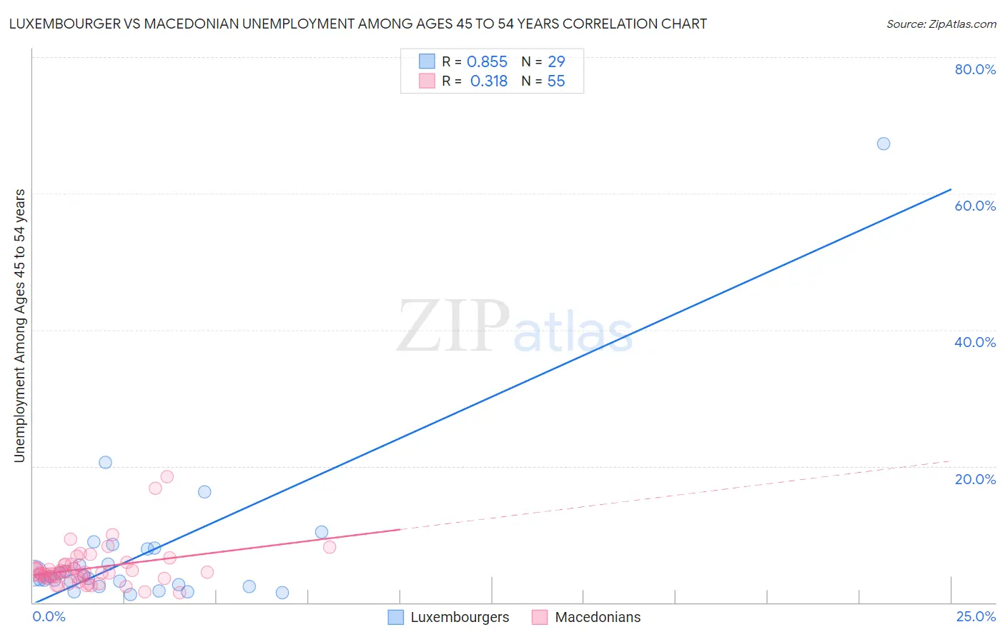 Luxembourger vs Macedonian Unemployment Among Ages 45 to 54 years