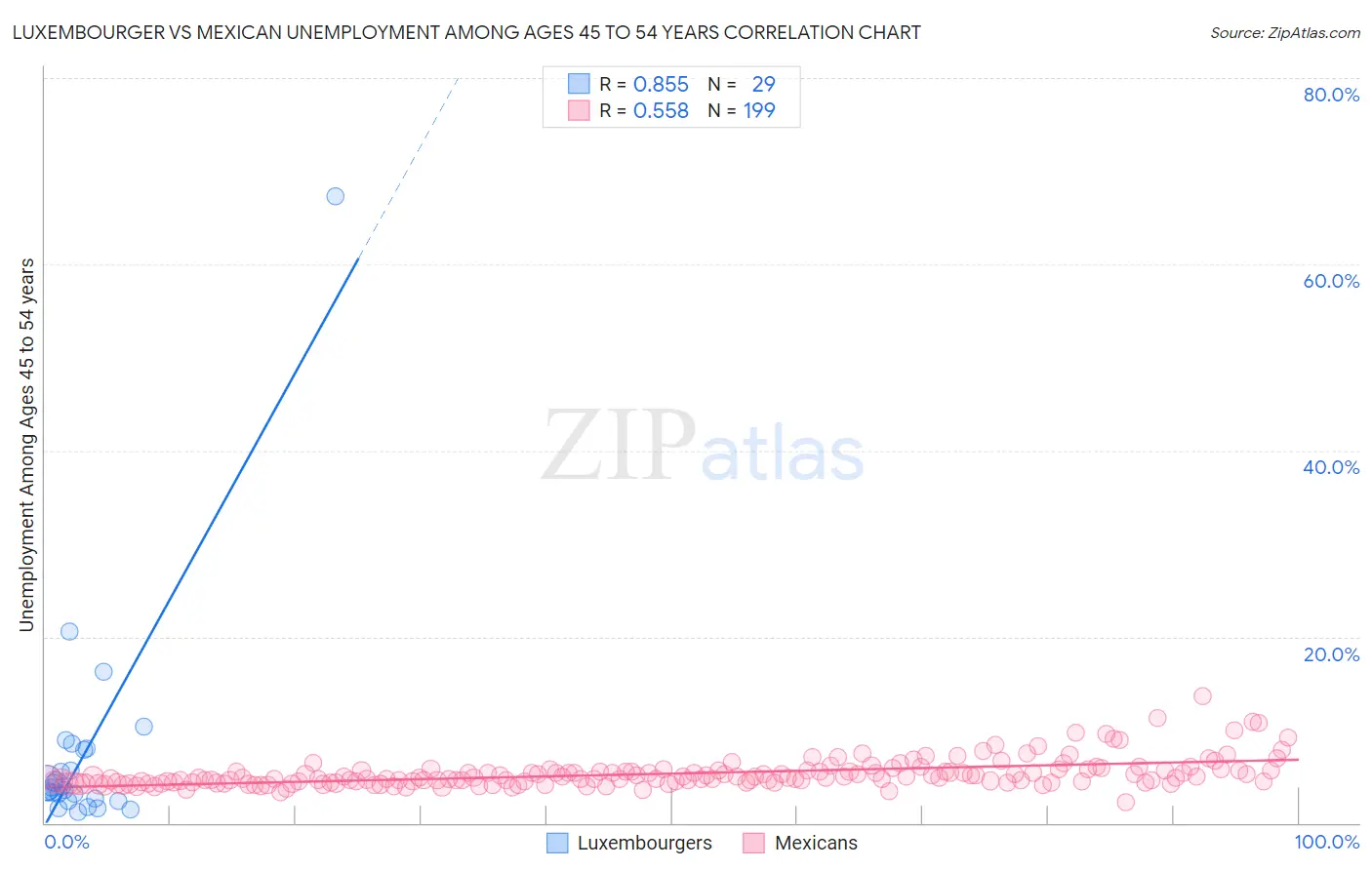 Luxembourger vs Mexican Unemployment Among Ages 45 to 54 years