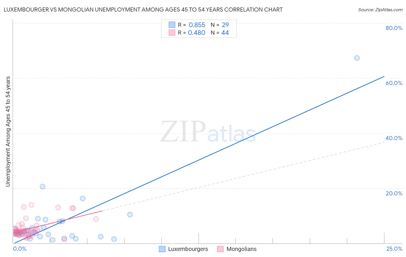 Luxembourger vs Mongolian Unemployment Among Ages 45 to 54 years