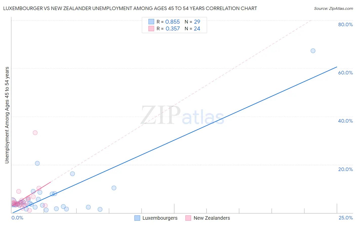 Luxembourger vs New Zealander Unemployment Among Ages 45 to 54 years