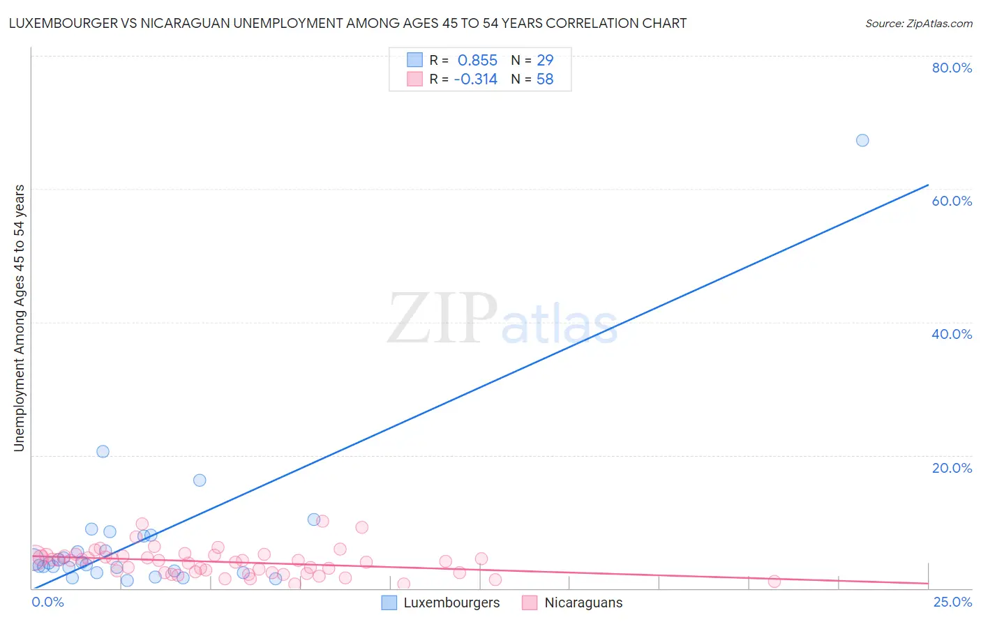Luxembourger vs Nicaraguan Unemployment Among Ages 45 to 54 years