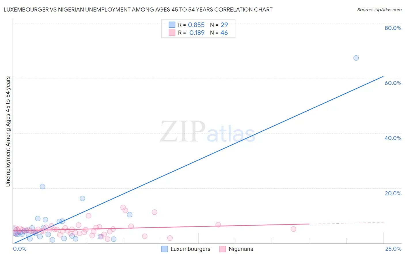 Luxembourger vs Nigerian Unemployment Among Ages 45 to 54 years