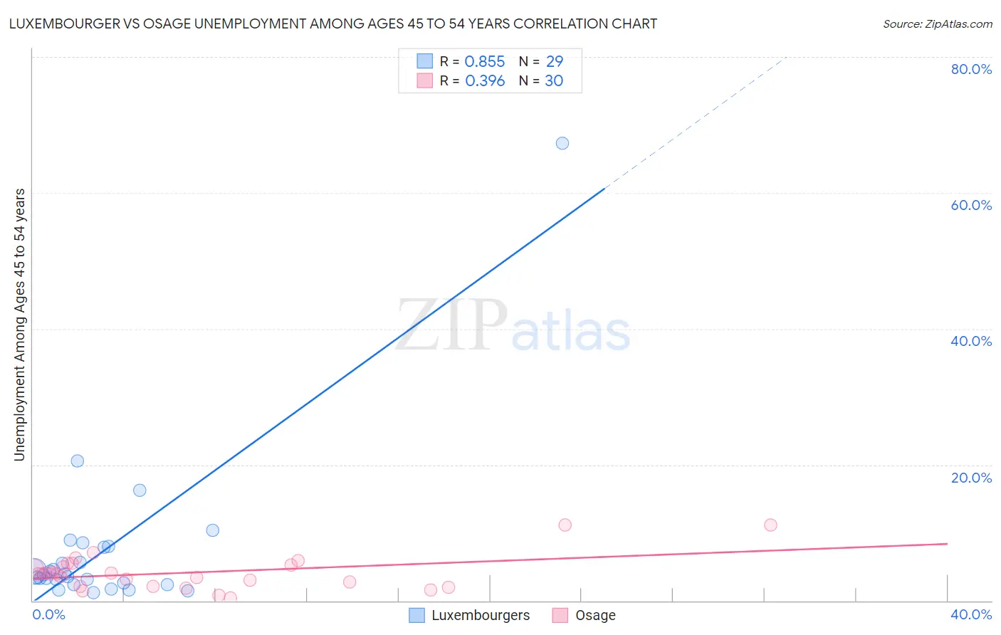 Luxembourger vs Osage Unemployment Among Ages 45 to 54 years