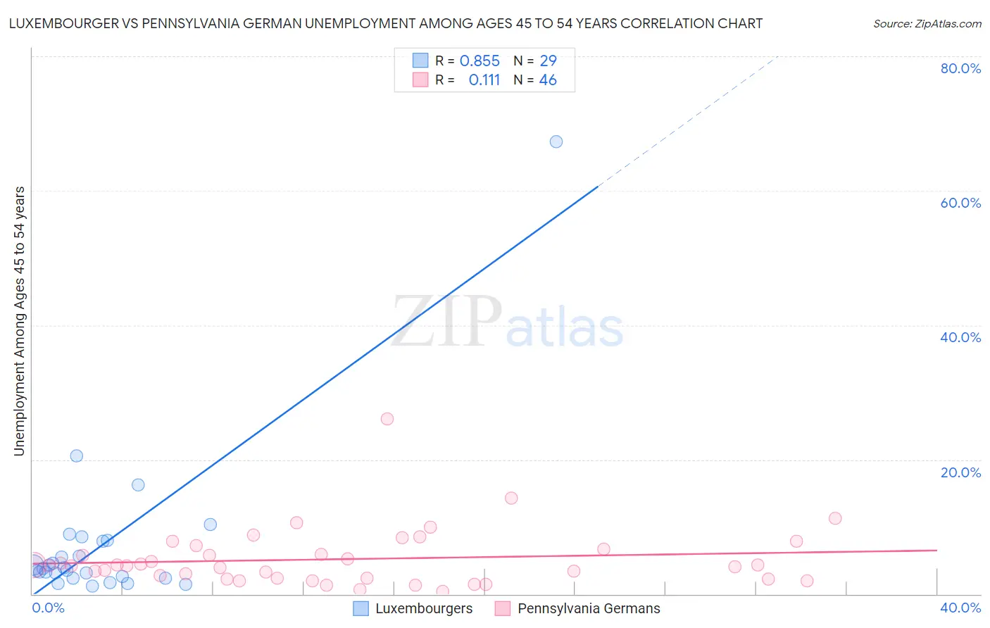 Luxembourger vs Pennsylvania German Unemployment Among Ages 45 to 54 years