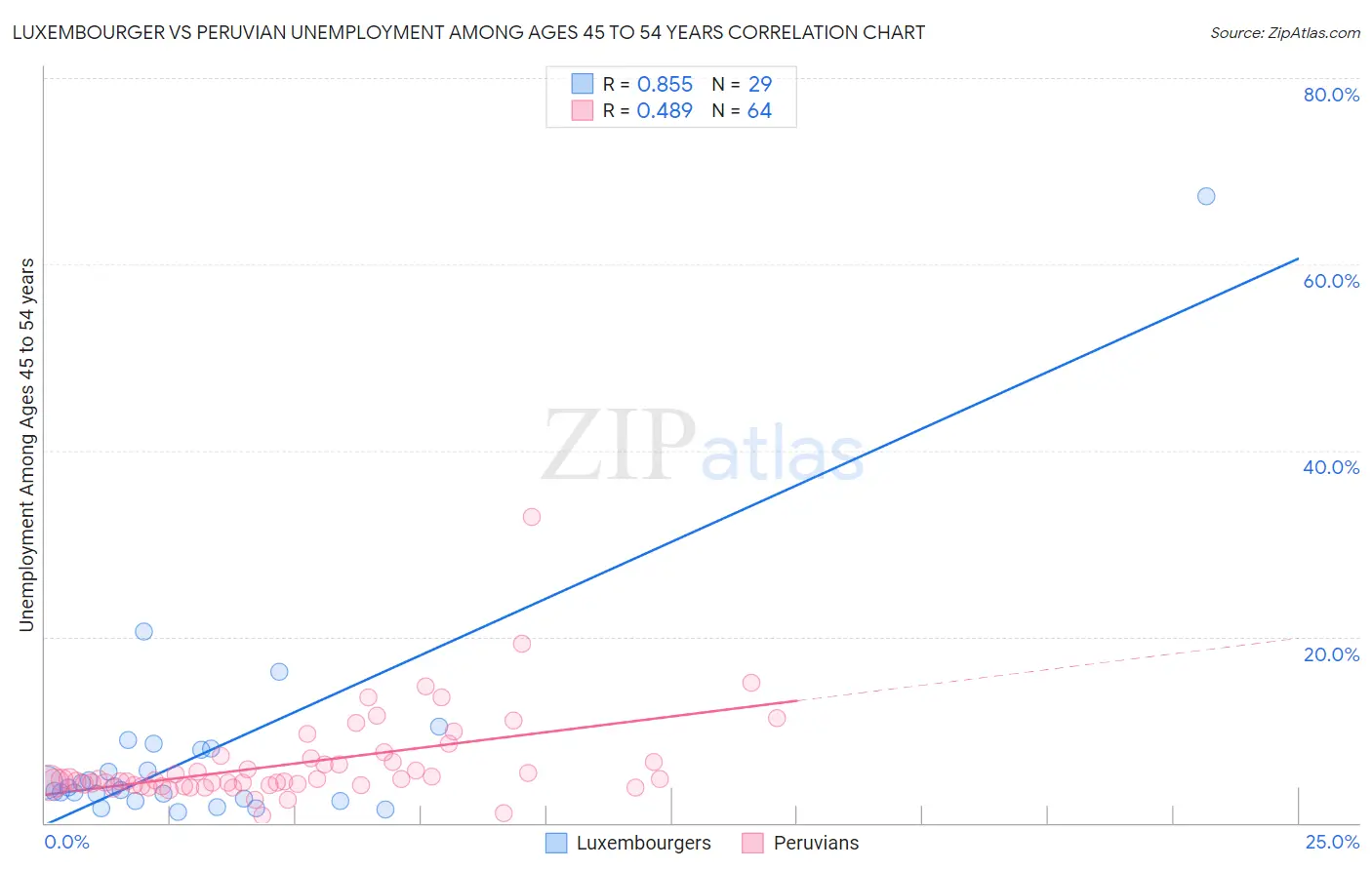 Luxembourger vs Peruvian Unemployment Among Ages 45 to 54 years