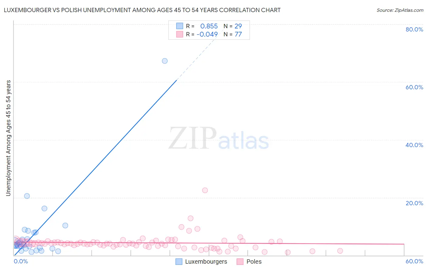 Luxembourger vs Polish Unemployment Among Ages 45 to 54 years