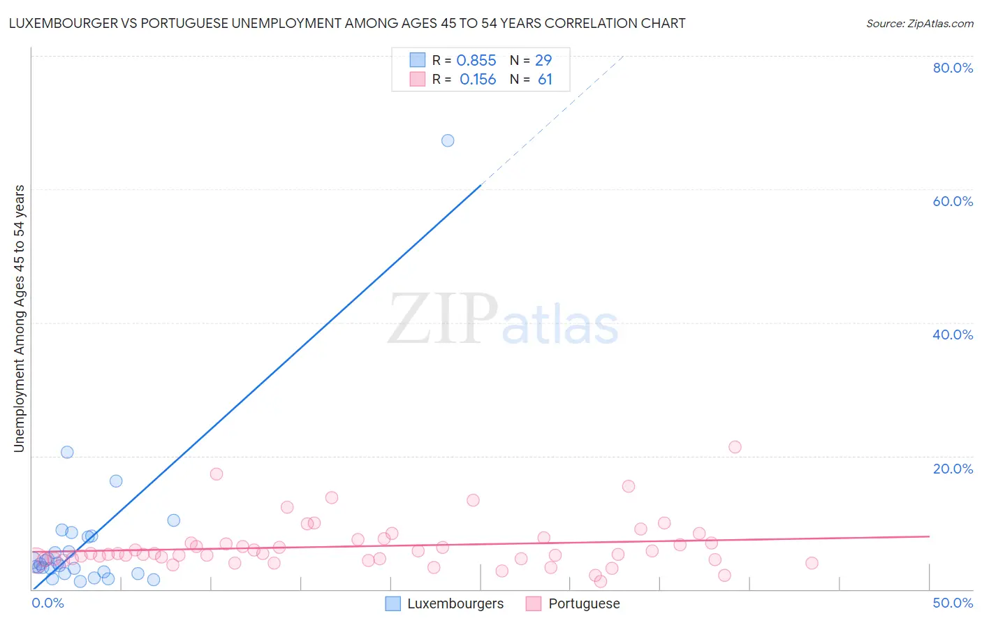 Luxembourger vs Portuguese Unemployment Among Ages 45 to 54 years