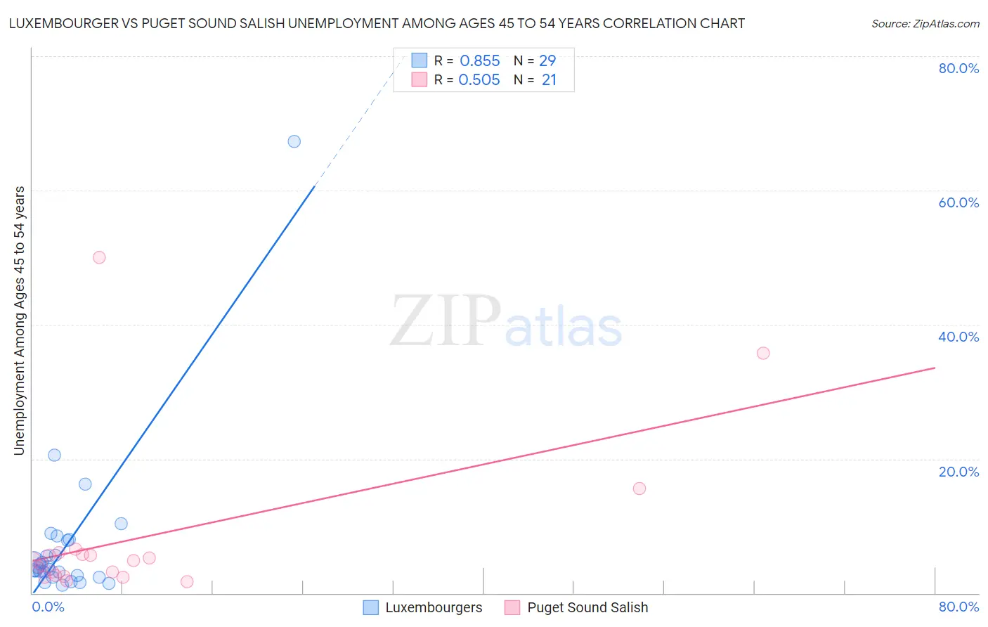 Luxembourger vs Puget Sound Salish Unemployment Among Ages 45 to 54 years