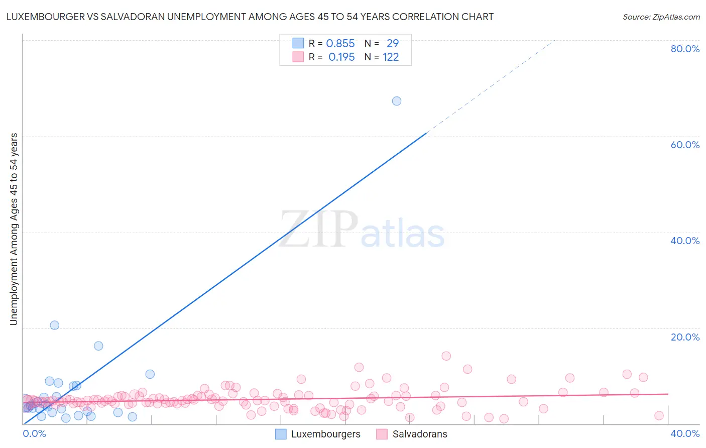 Luxembourger vs Salvadoran Unemployment Among Ages 45 to 54 years