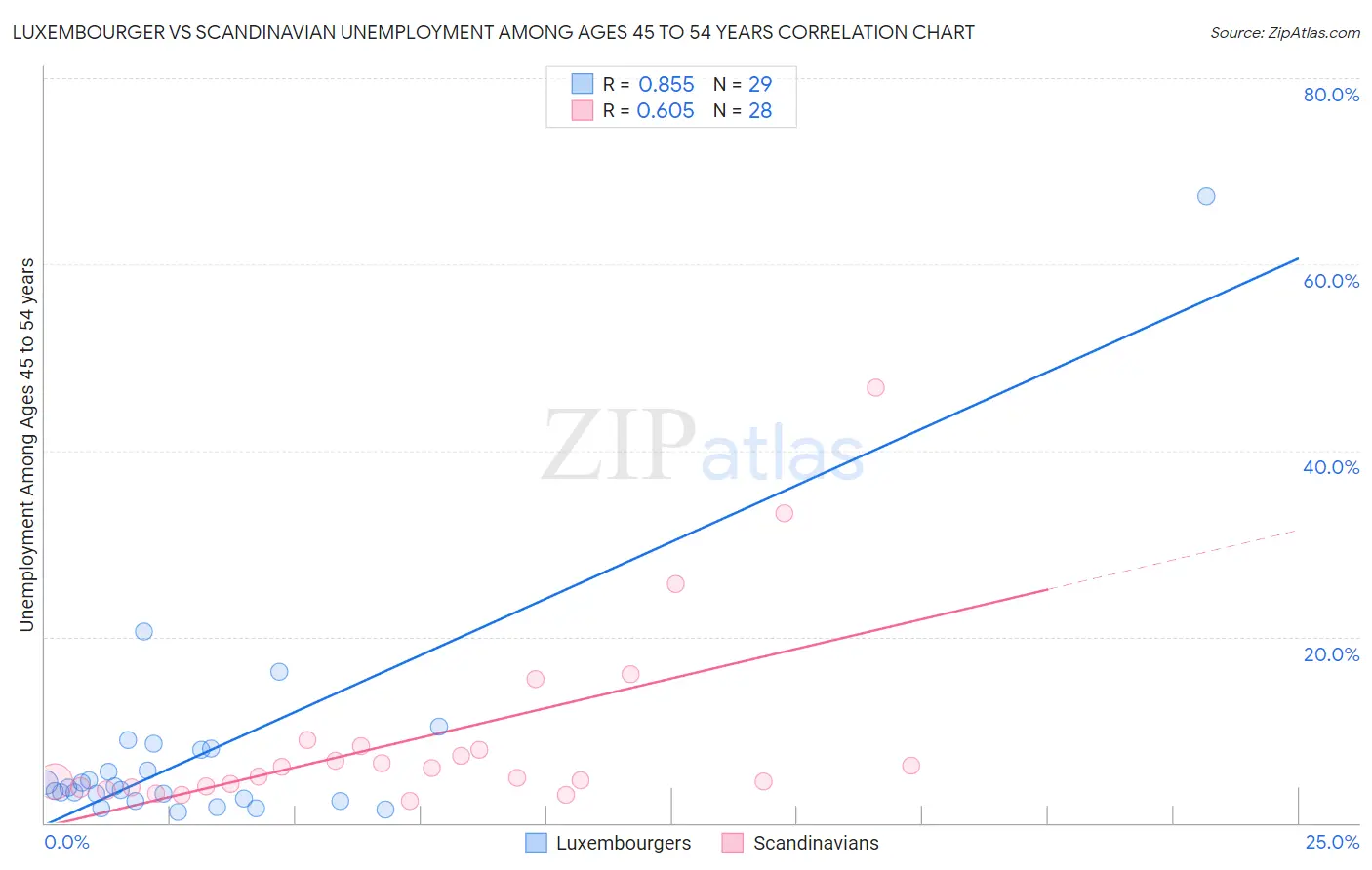 Luxembourger vs Scandinavian Unemployment Among Ages 45 to 54 years