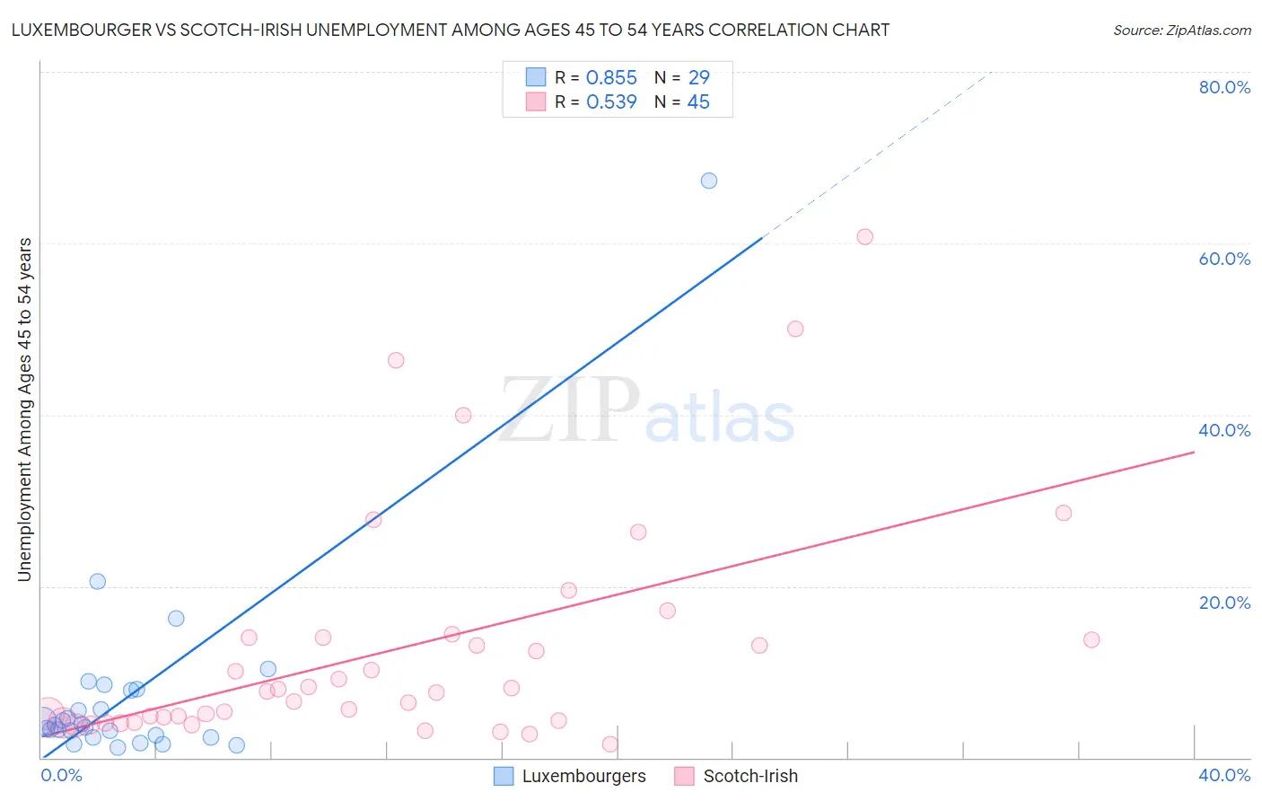 Luxembourger vs Scotch-Irish Unemployment Among Ages 45 to 54 years