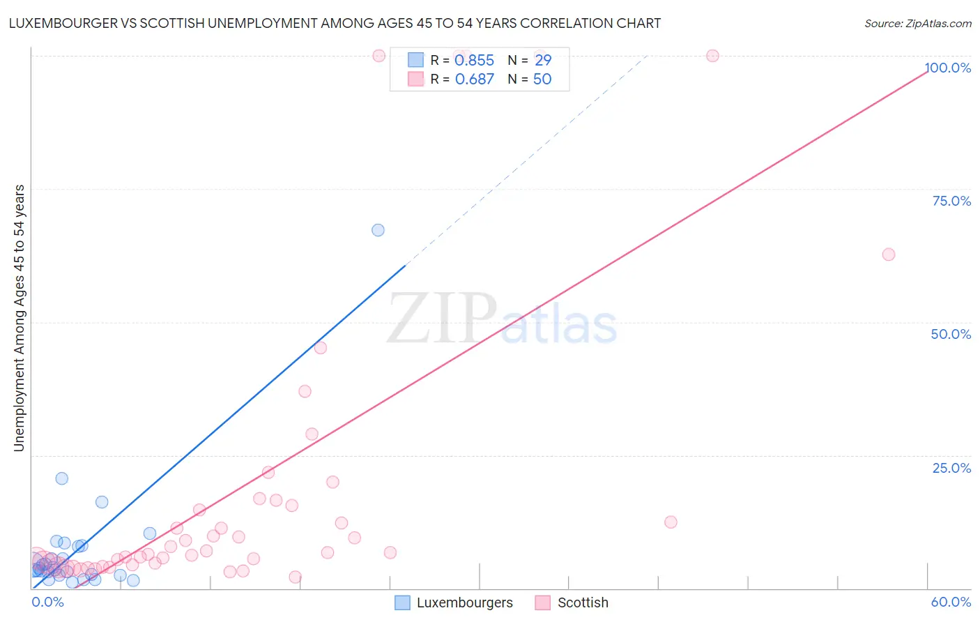 Luxembourger vs Scottish Unemployment Among Ages 45 to 54 years