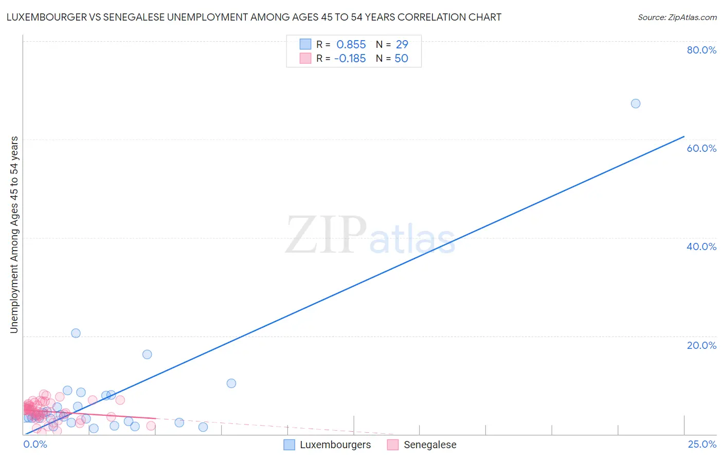 Luxembourger vs Senegalese Unemployment Among Ages 45 to 54 years