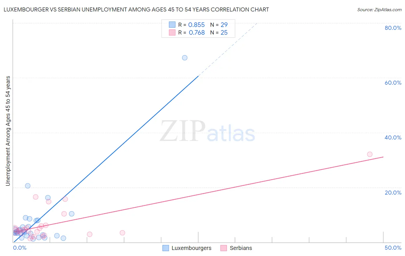 Luxembourger vs Serbian Unemployment Among Ages 45 to 54 years