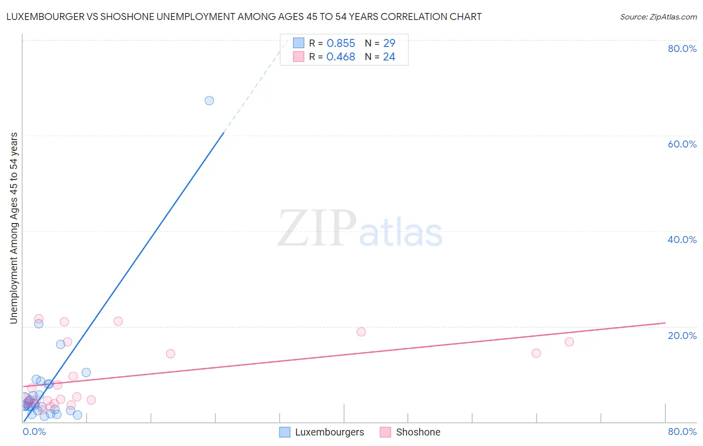 Luxembourger vs Shoshone Unemployment Among Ages 45 to 54 years