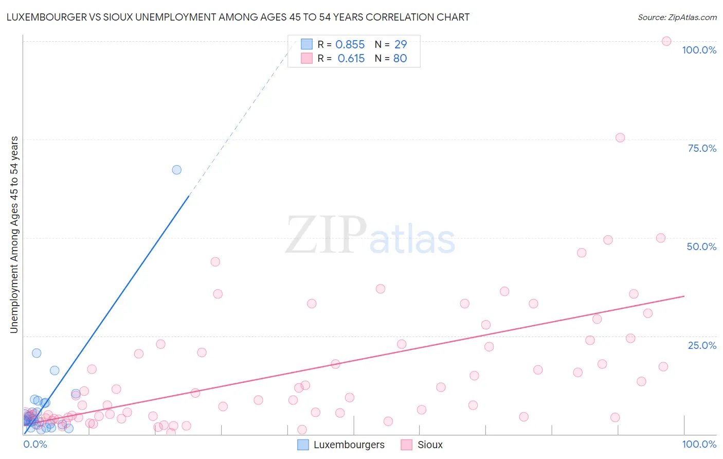 Luxembourger vs Sioux Unemployment Among Ages 45 to 54 years