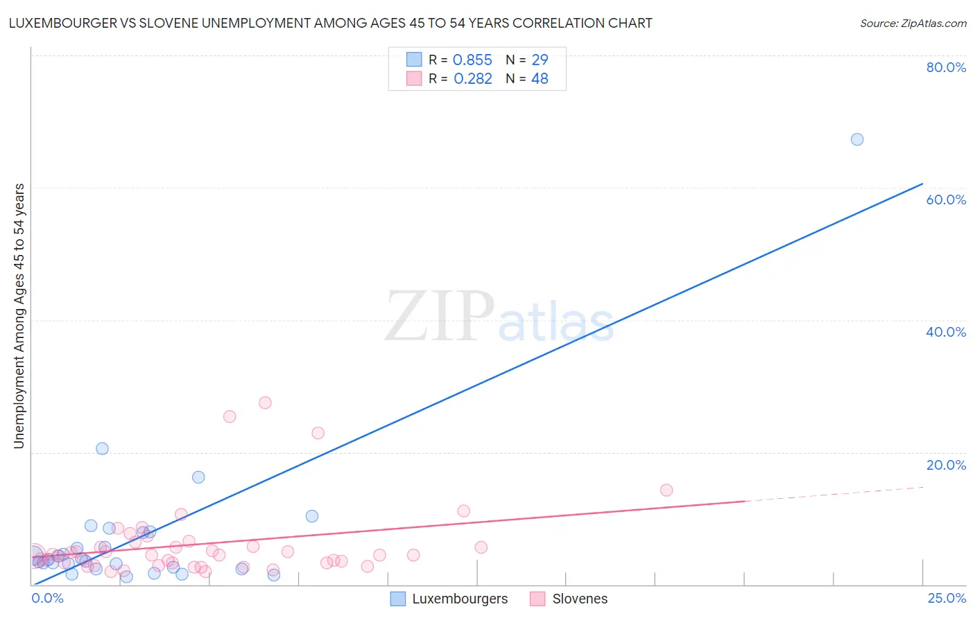 Luxembourger vs Slovene Unemployment Among Ages 45 to 54 years