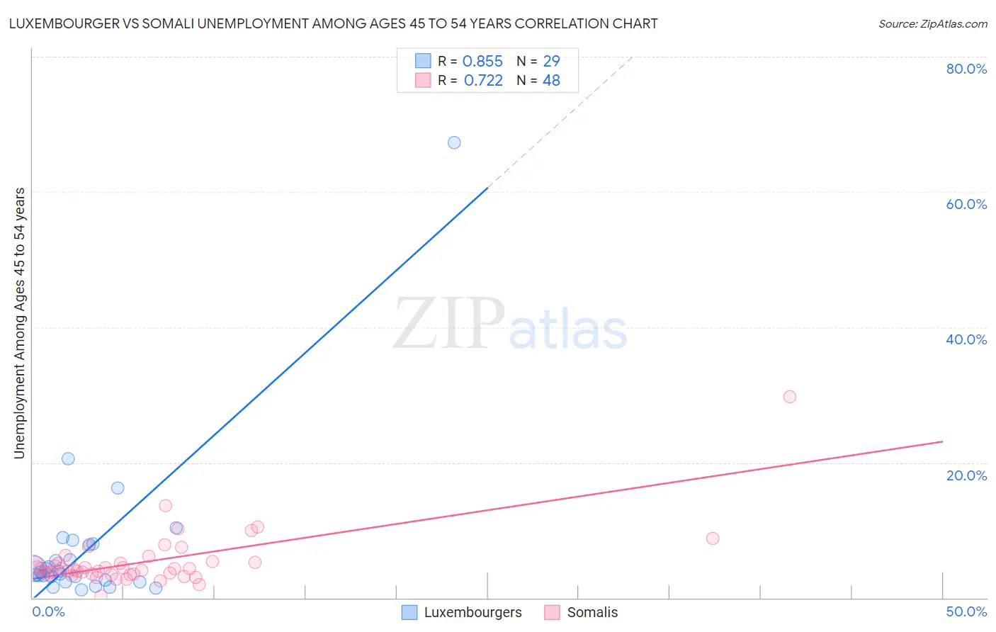 Luxembourger vs Somali Unemployment Among Ages 45 to 54 years