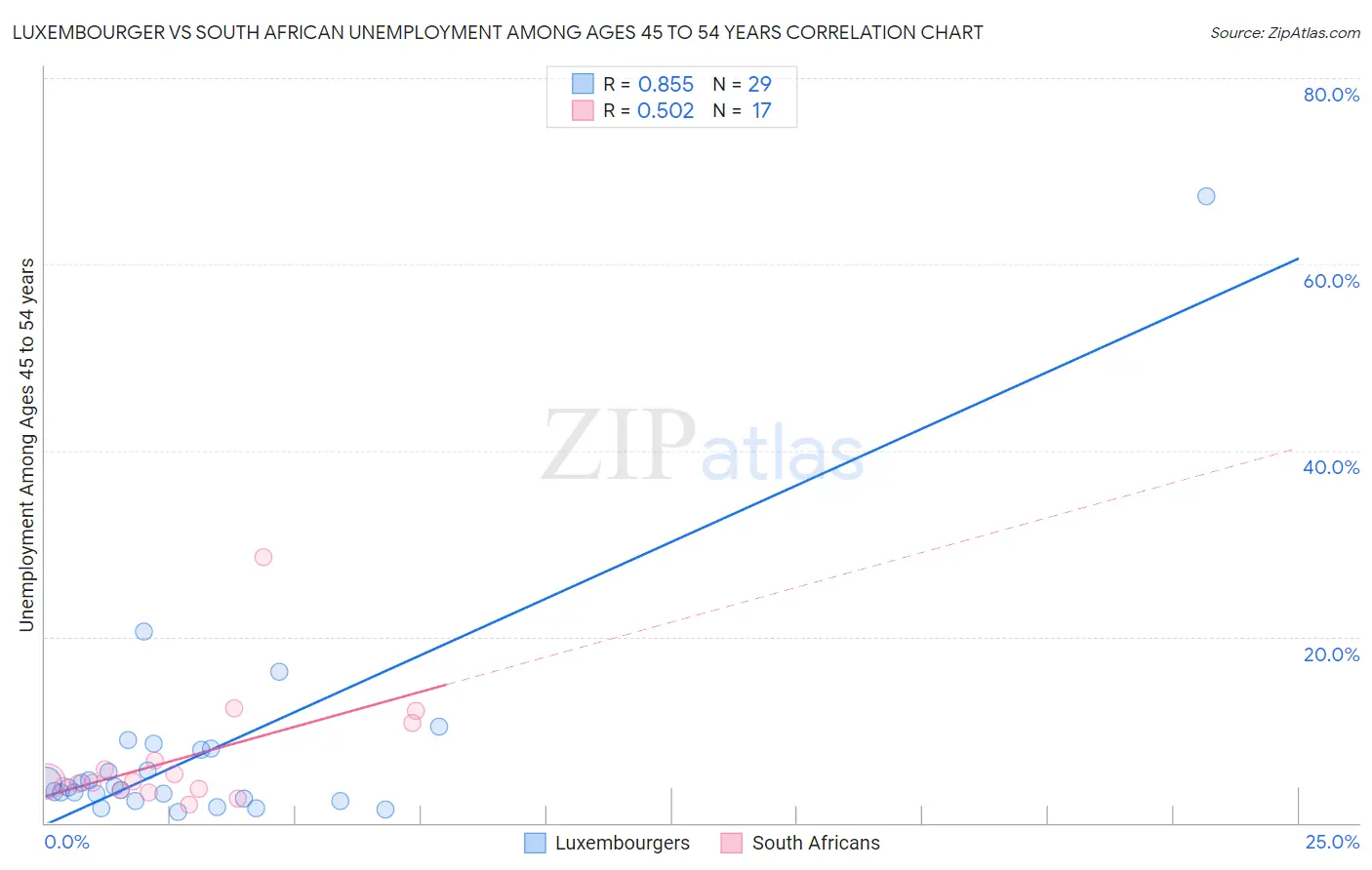 Luxembourger vs South African Unemployment Among Ages 45 to 54 years