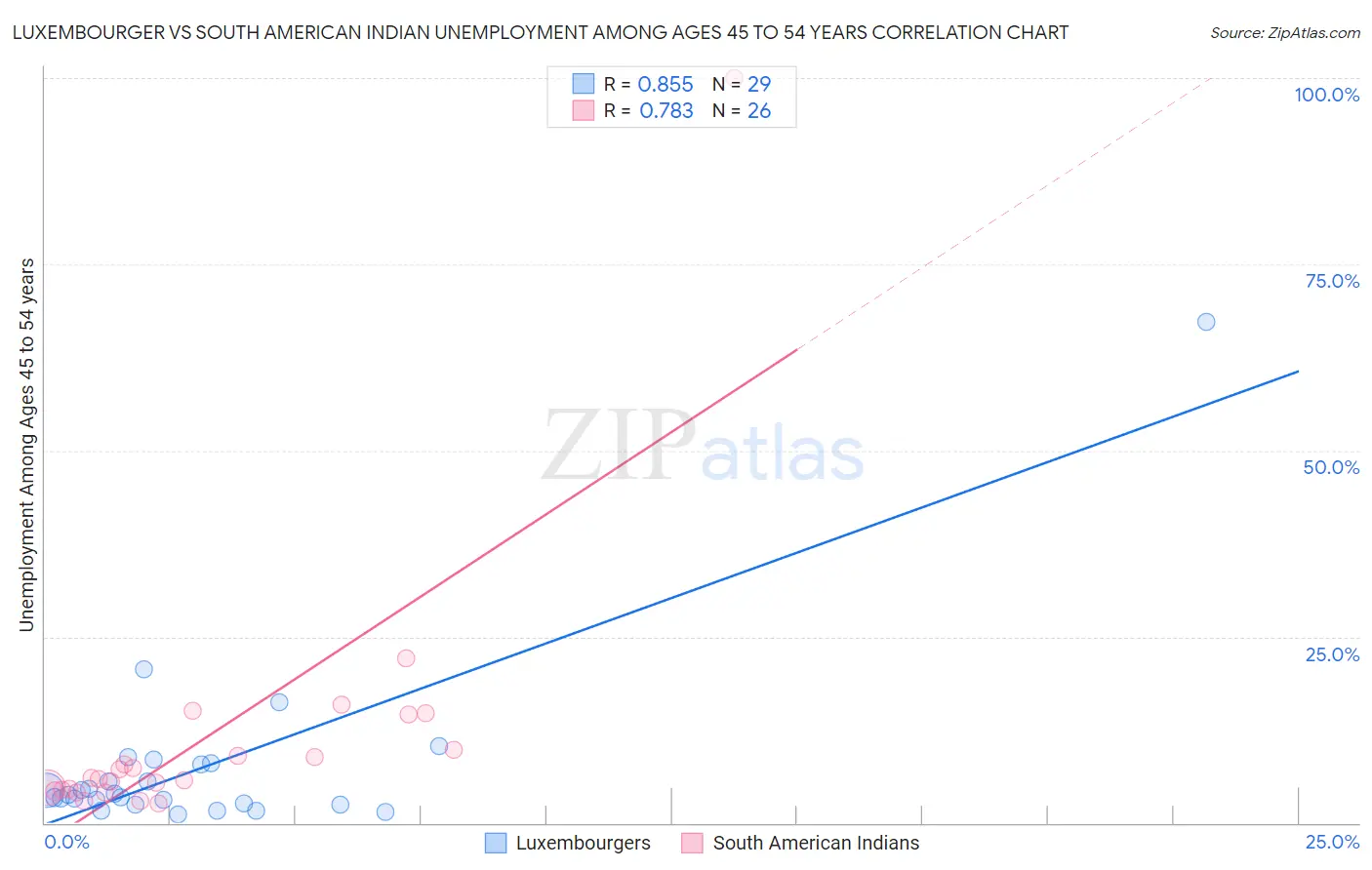 Luxembourger vs South American Indian Unemployment Among Ages 45 to 54 years