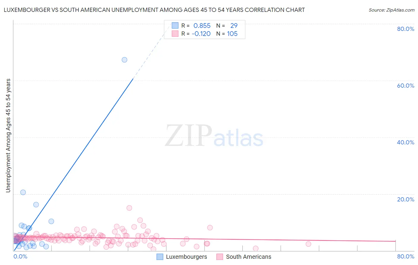 Luxembourger vs South American Unemployment Among Ages 45 to 54 years