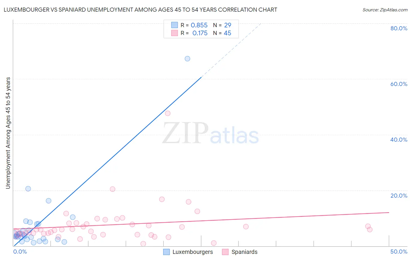 Luxembourger vs Spaniard Unemployment Among Ages 45 to 54 years