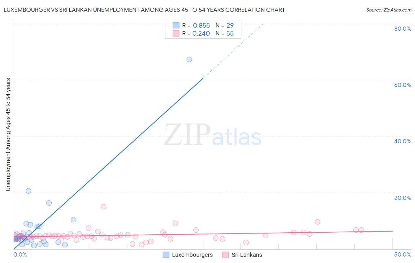 Luxembourger vs Sri Lankan Unemployment Among Ages 45 to 54 years