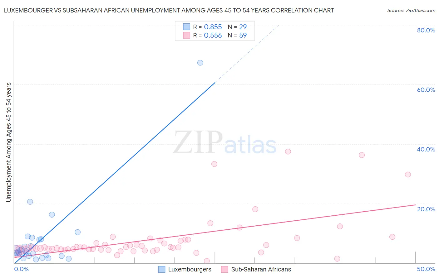 Luxembourger vs Subsaharan African Unemployment Among Ages 45 to 54 years