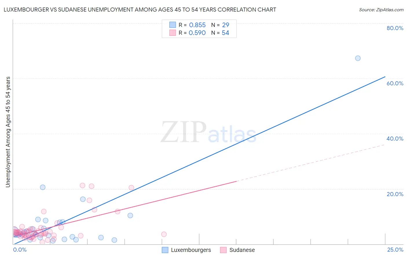 Luxembourger vs Sudanese Unemployment Among Ages 45 to 54 years