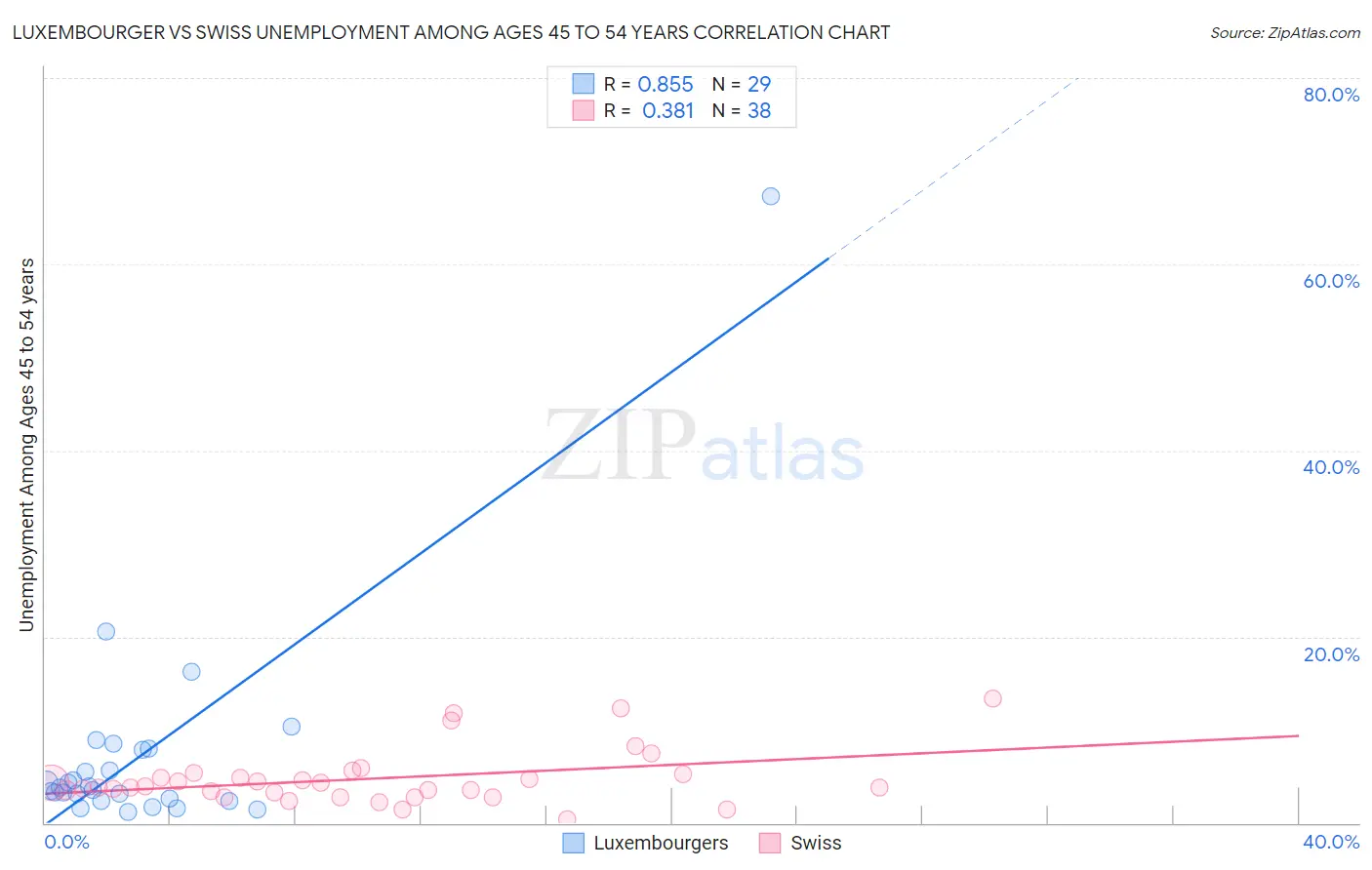 Luxembourger vs Swiss Unemployment Among Ages 45 to 54 years